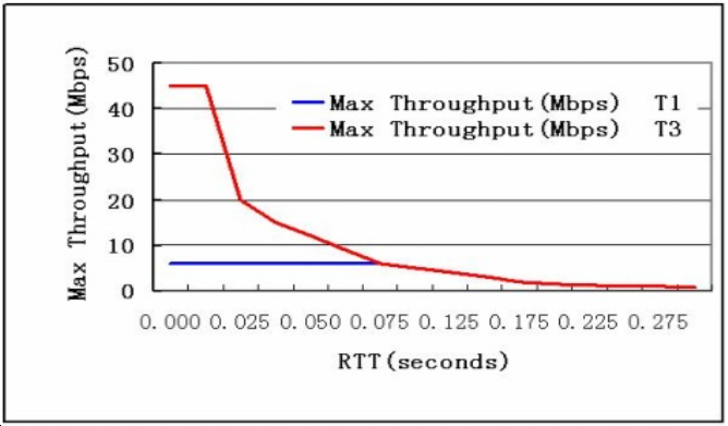 T1 and T3 Max Throughput T1 and T3 Max Throughput